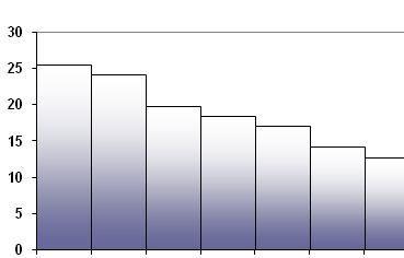 Figure 4: Rate of gas production in each hour based on material