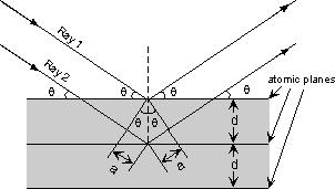 BRAGG LAW nλ = 2d sinθ if we know λ of the X-rays going in to the crystal, and we can measure the θ