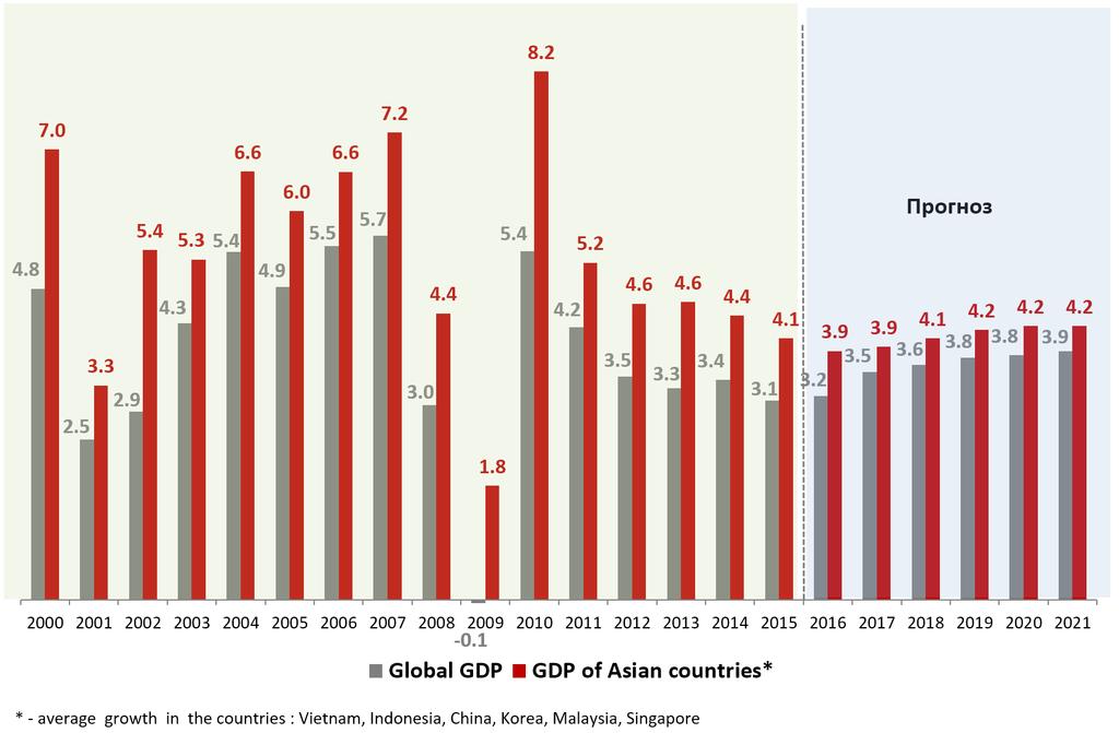 Global GDP growth rate and GDP (on average) of