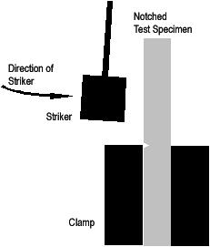 STRIKE (a) (b) Figure 1: Standard (a) charpy and (b) izod specimen. Izod specimen has the same notch geometry, only tested vertically.