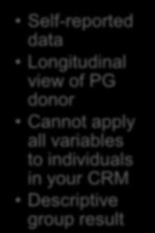 ACBD Survey PG Likelihood Model Stelter Poll 7/29/2015 Compare & Contrast Self-reported data Longitudinal view of PG donor Cannot apply