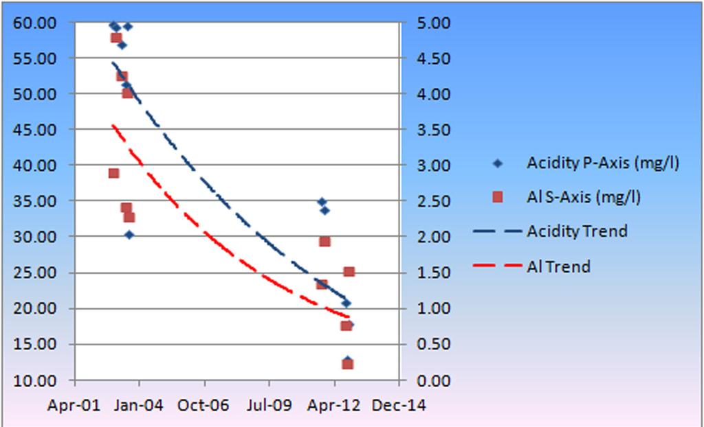 The Phase VI discharge was the highest acidity and third highest aluminum loading producer in the watershed.