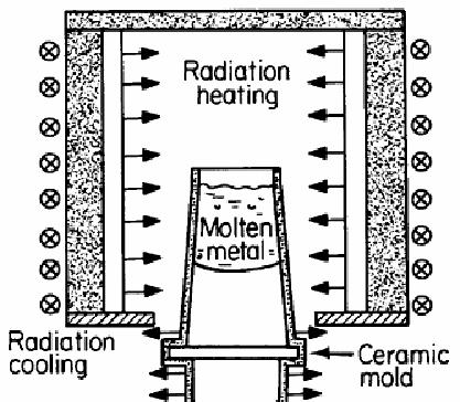 mould filled with molten alloy from the heated furnace, producing a blade with columnar grains as shown in Fig 1.