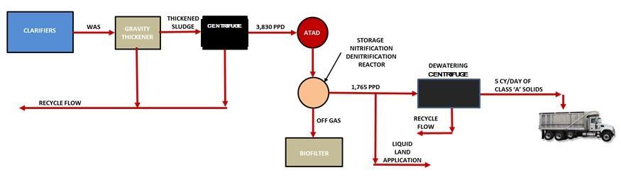 Solids Processing Autothermophilic Aerobic Digestion (ATAD) Gravity thickener