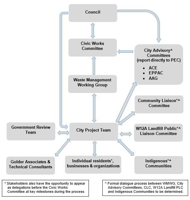 Figure 1 Reporting Structure PEC Planning & Environment Committee, a Standing Committee of Council Waste Management Working Group - comprised of members of