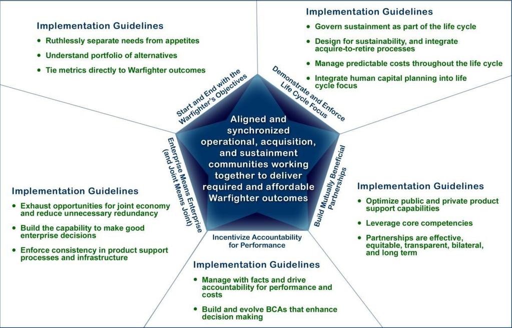 Product Support Guiding Principles Source: Weapon Systems