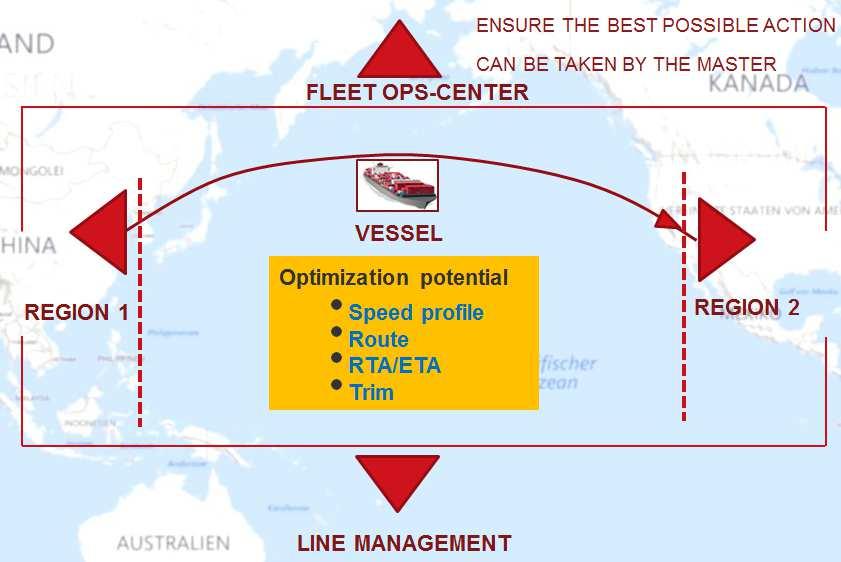 Excellence in operating The Mission: Maximize fuel savings Operating the vessel during the Ocean Leg passage Coordination of route, speed and arrival time with the vessels command Nautical expertise