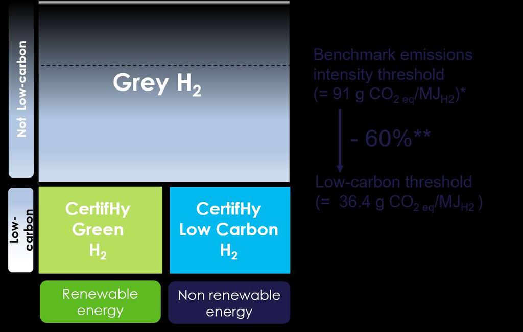 includes CertifHy Green Hydrogen and CertifHy Low Carbon Hydrogen.