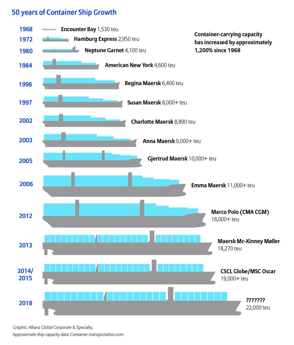 Source: World Shipping Council, About the Industry. Container Ship Design, 2017, <http://www.