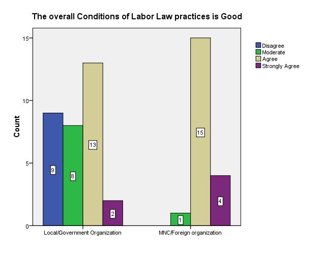 1. There is no significant difference in case of overallgood Practices of Labor law between Local/ Govt. 2.