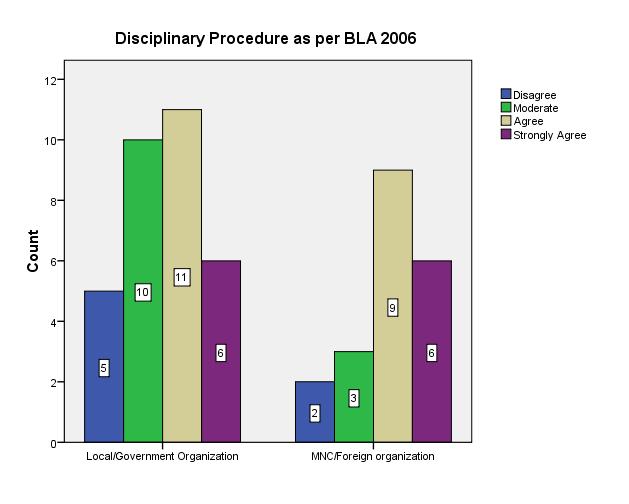 In case of Disciplinary Procedure according to BLA 2006 34.38% from Local/Govt.