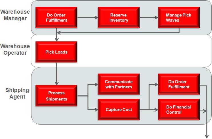 Chapter 7 Implementing Shipping The following figure illustrates the user roles that are involved during the shipping flow. 1 2 3 4 Explanation of Callouts 1.
