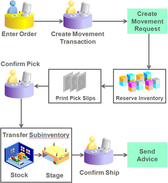 Chapter 7 Implementing Shipping The following figure illustrates the reserve, pick, and confirm process. 1 2 3 5 6 4 7 8 9 Explanation of Callouts 1.