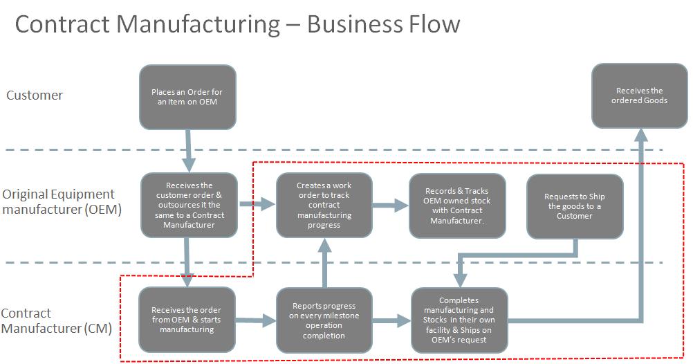 Chapter 3 Implementing Contract Manufacturing Contract Manufacturing Business Flow: Overview After reviewing how each of the entities is modeled and how these entities work together in this solution,