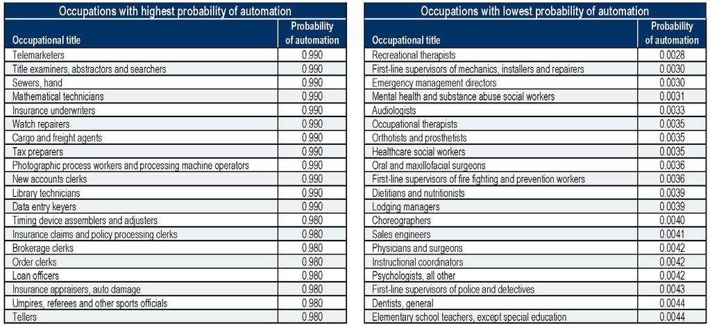 Occupations most and least susceptible to automation Source: Carl Frey and Michael Osborne,