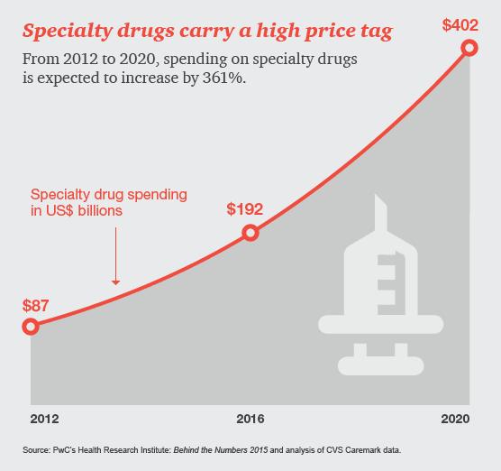$100B in 2014 Hepatitis C Drugs Account for 45% of