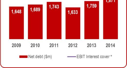 Net Debt & Interest Cover EBIT interest cover * remains strong at 5.3x Net debt increased by $112.0 million to $1.