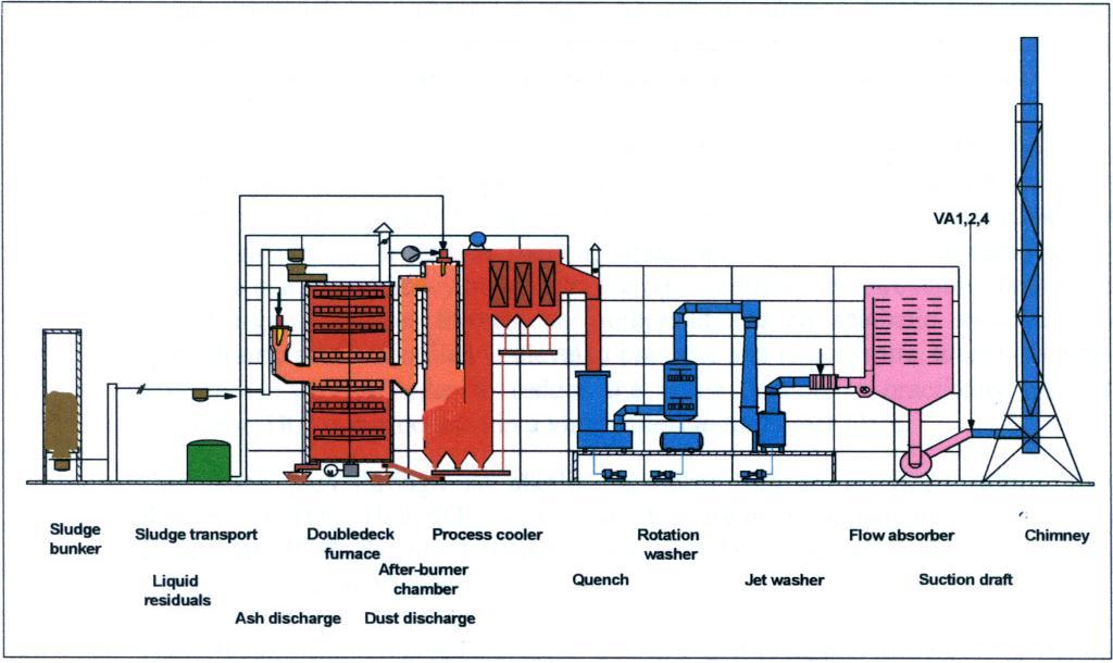 Figure 5 Example of a multiple hearth sewage sludge incinerator (European Commission, 2006) Depending on the percentage of dry solids (dryness), an auxiliary fuel, usually heating oil or natural gas,