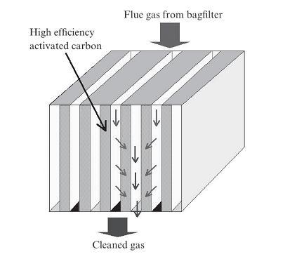 cartridge with a fixed bed and lateral flow-type structure, thereby realizing efficient contact between the flue gas and the activated carbon. Error! Reference source not found.