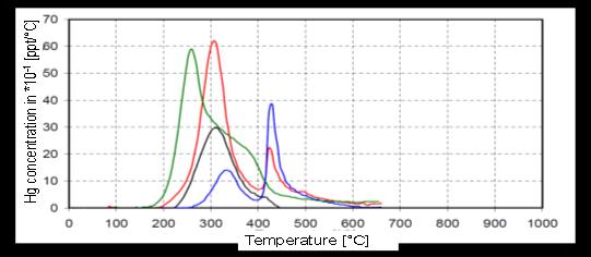 Handbook, 1995; CRC Handbook, 2012) The vapour pressure of elemental mercury and mercury chloride exponentially increases with temperature. This is illustrated in figure 6.