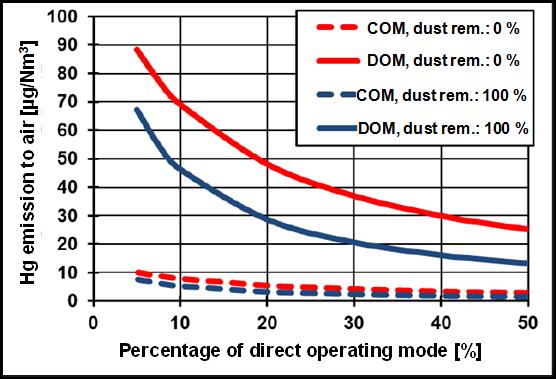 Figure 6.9: Impact of the percentage of direct operating mode without dust removal and with a percentage of dust removal of 100 per cent during direct operating mode.