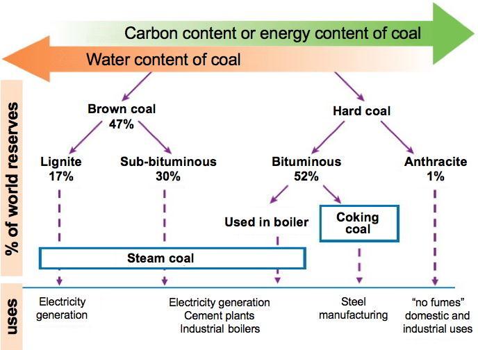 2 Processes used in coal-fired power plants and coal-fired industrial boilers, including consideration of input materials and behaviour of mercury in the process 2.