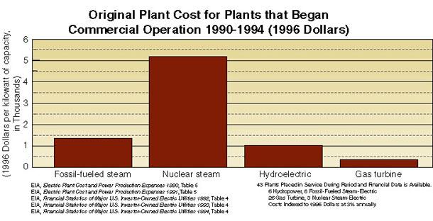 Figure 7-2: Plant costs per unit installed capacity (Source: INEL) Figure 7-3: Average production costs of various types of generating plants