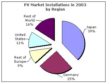 A.3 Photovoltaic panels worldwide Installed capacity According to the Annual World Solar Photovoltaic Market Report published on the Solarbuzz webpage [3], the PV market in the world has seen rapid