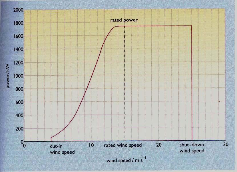 WECS Power Curve defines performance over a range of wind speeds Illustration source: Renewable