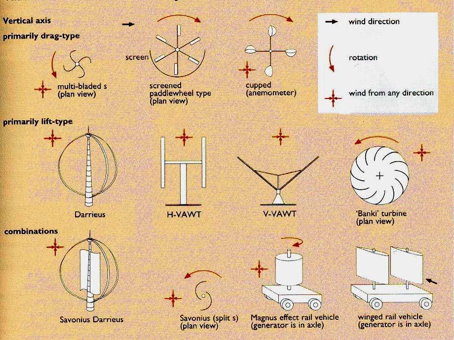 Vertical Axis Wind Turbine VAWT Illustration source: Renewable Energy Power for a Sustainable
