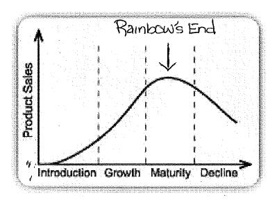 Student 1: Low Excellence PRODUCT (extract) Rainbow s End is at the maturity stage of the product life cycle. The park has been open since 1982.