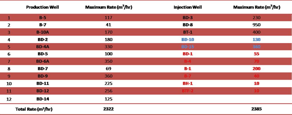 As of today, twelve wellbores are utilized as producers and three wellbores (BD-3, BD-8 and BT-1) are continuously used for re-injection purposes (Table 1).