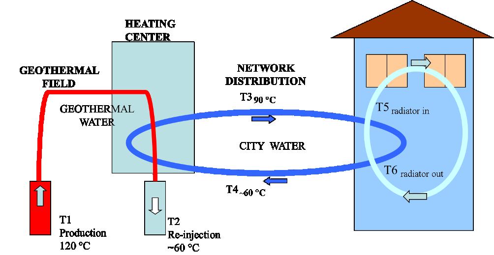 heat energy of it to the closed loop of city water with the help of heat exchangers. Geothermal fluid after heating centers is re-injected into ground at an average temperature of 60 C.