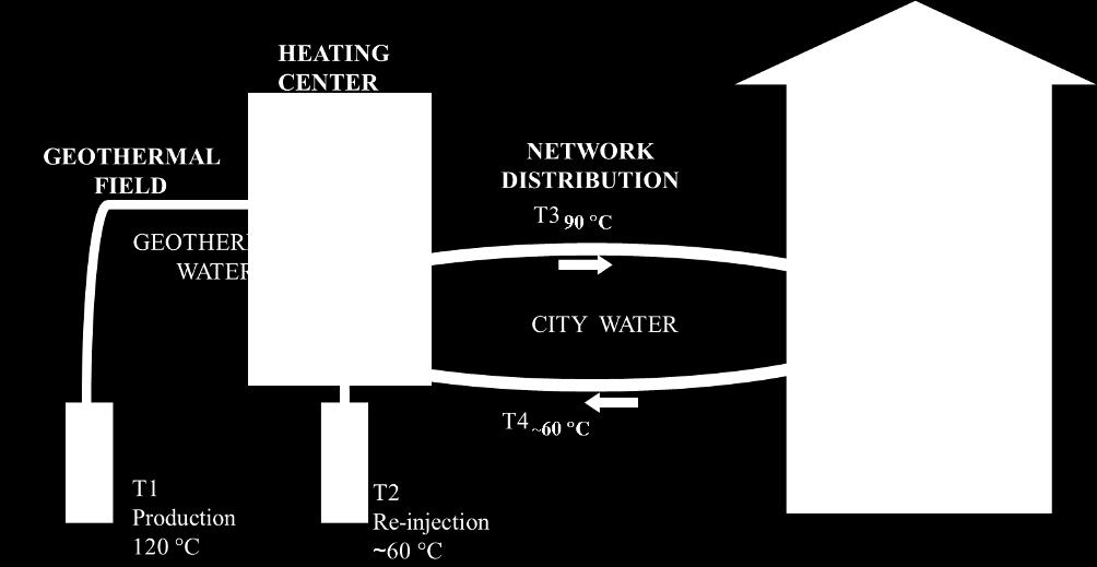 The city water is heated to a temperature of 90 C at the Heating Centers and headed to residences in which each residence has its own heat exchanger to heat its radiator water.