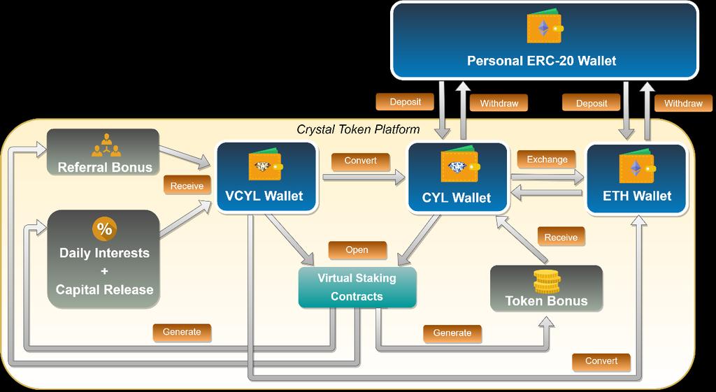 For example, if a CYL token currently corresponds to 5 VCYL tokens, opening a contract with 100 CYL tokens will lead to a contract value of 500 VCYL.