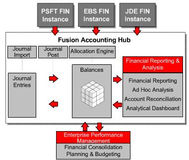 Fusion Coexistence Scenarios Fusion Accounting Hub & EPM Fusion Product Data Hub PSFT FIN Instance EBS FIN Instance JDE FIN Instance Cleanse & Consolidate Data Fusion Product Data Hub Product Catalog
