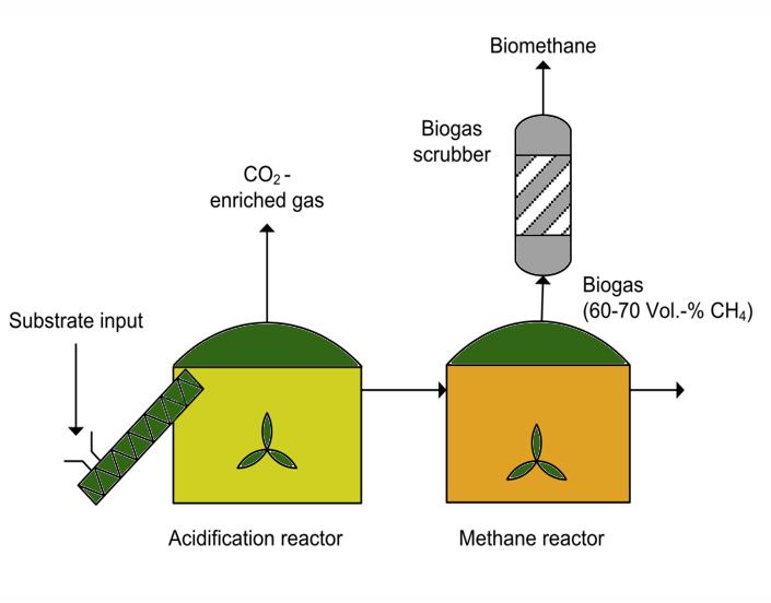 Upgrading anaerobic digestion phase seperation: Limitation in digester: In a single-stage system the prevailing ph (7 8) favours the methanogenic archaea, leading to non-optimum growth