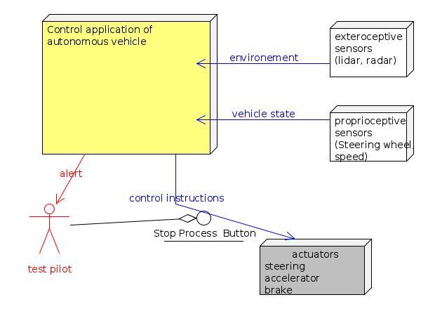 The vehicle s autonomy is implemented through the classic hierarchised architecture presented in Figure 1 [1]: A reactive layer (or functional layer): It is responsible for the execution of basic