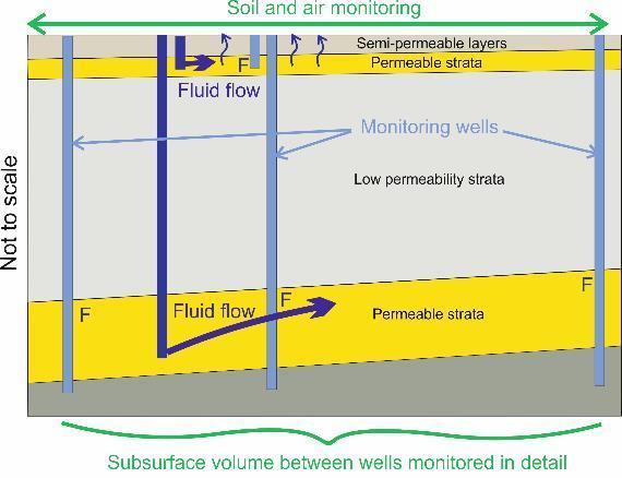 advanced simulation software For ENOS, the GTB will be used to advance innovative monitoring technologies and techniques for detection of fluid migration in the shallow subsurface and leakage