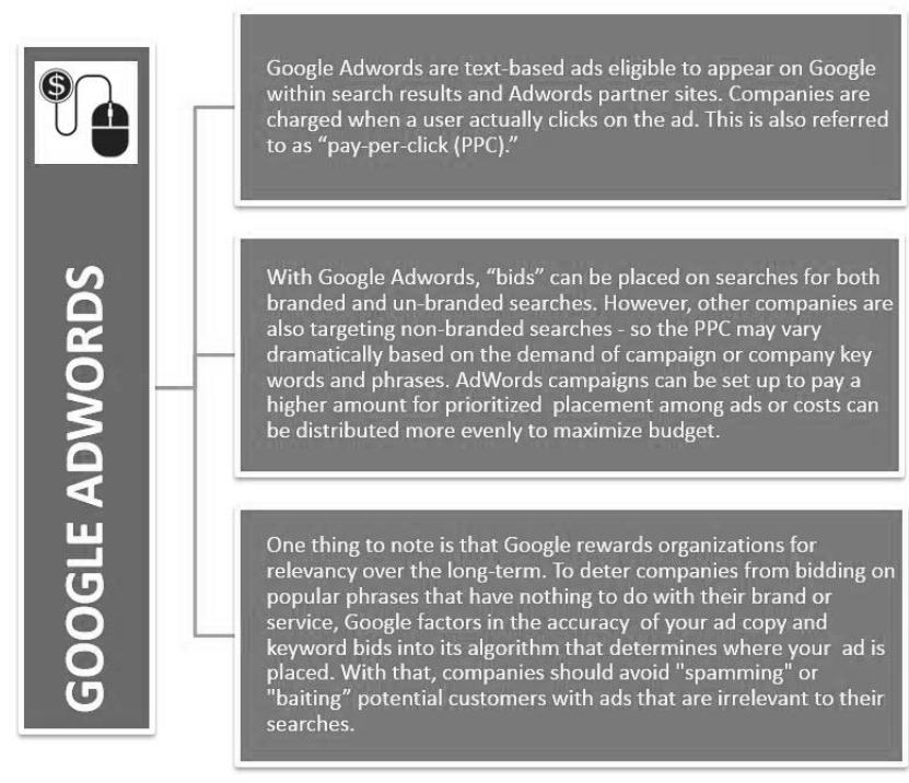 EXAMPLE PAID SEARCH Google Adwords Google AdWords is an online advertising service that enables you to create your own ads to appear on relevant Google search results pages, as well as on other