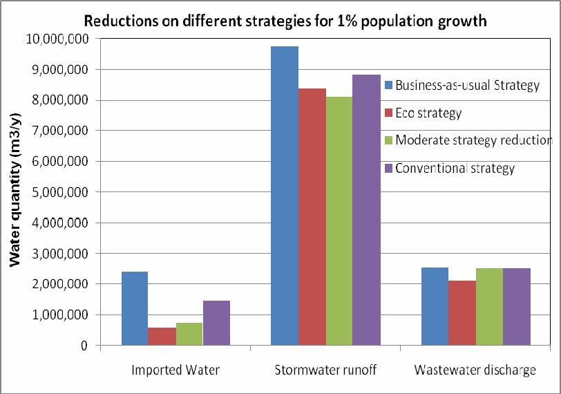 also reductions observed from the business-as-usual strategy to the reuse strategies, it can be noticed that the storm water runoff is slightly higher for the conventional strategy as this was the