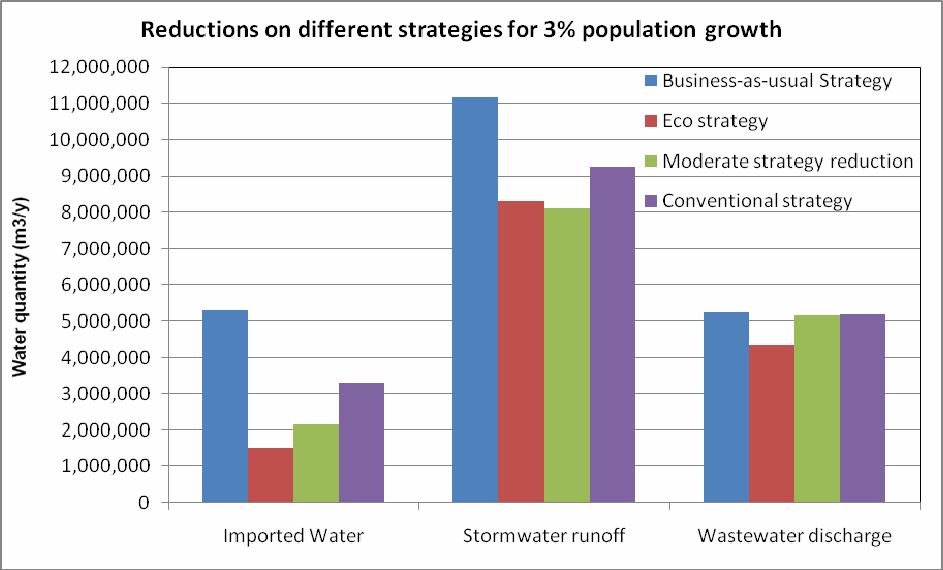 The reductions on the wastewater discharge were almost negligible (around 1%) for the moderate and conventional strategies (those did not incorporate the wastewater reuse), the eco strategy though