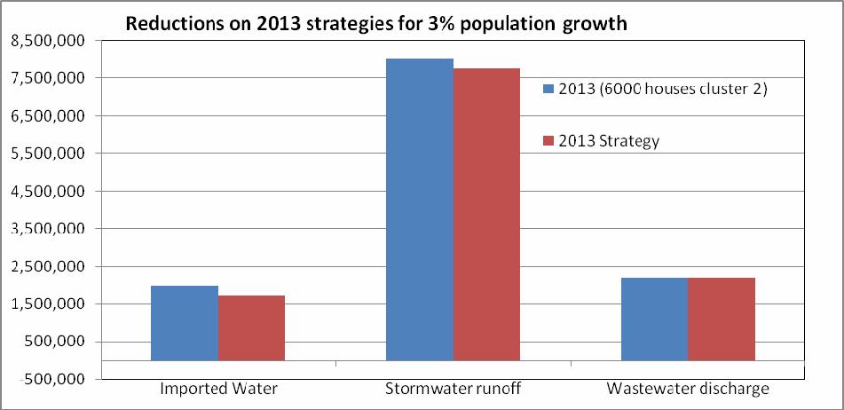 The 2013 strategy takes into account only the implementation of rain tanks of 0.25m 3 at cluster 2.