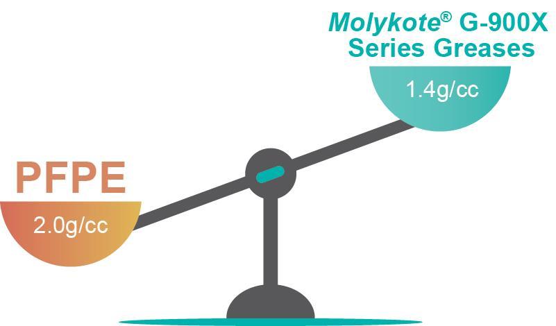 Molykote G-900X Series Greases offer 30% density advantage over PFPE Test Method Norm, Specification Silicone grease PFPE grease 1 PFPE grease 2 PFPE grease 3 Ester grease 4 Molykote G-9001 Grease