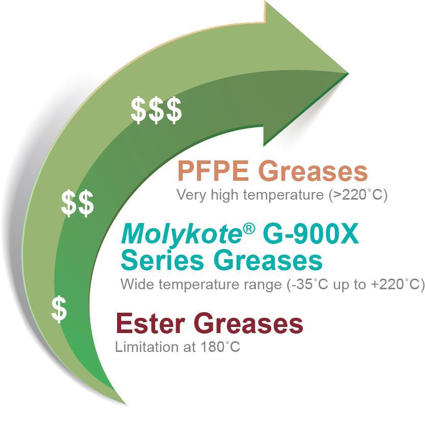 Molykote G-900X Series Greases offer a cost-attractive