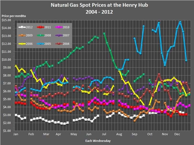 Natural gas industry experienced historically low prices in 2012 Challenges