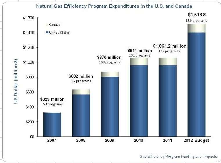 An Illustratrative Look at Natural Gas Program Expenditures Source: American Gas Association Natural Gas Efficiency Program Report 2011 Program