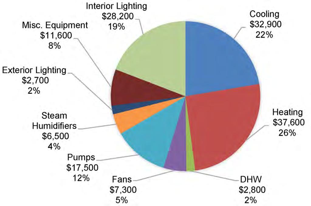 ENERGY COST BREAKDOWN Lighting is typically around 20% Cooling is surprisingly large Heating