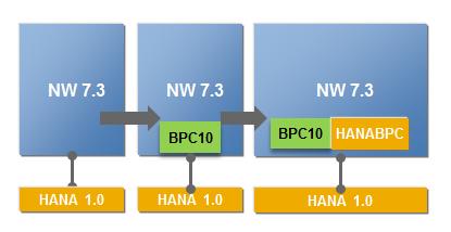 System Migration The BPC 10 on HANA system is built as a new system, and then BPC data is