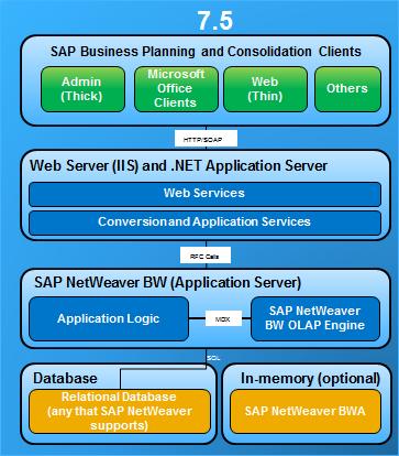 Architecture and Topology of SAP Business Planning and Consolidation, version for SAP NetWeaver Since the document is about migrating from version 7.